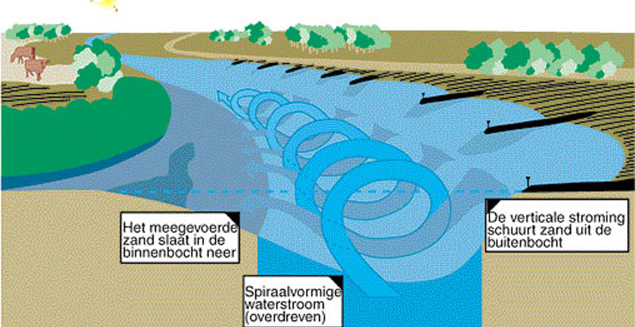 Bodemtransport in rivieren NEMO Kennislink