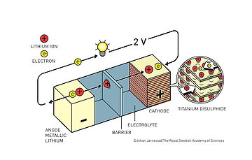 vermogen Durf lager Nobelprijs scheikunde voor uitvinders lithium-ion batterij - NEMO Kennislink